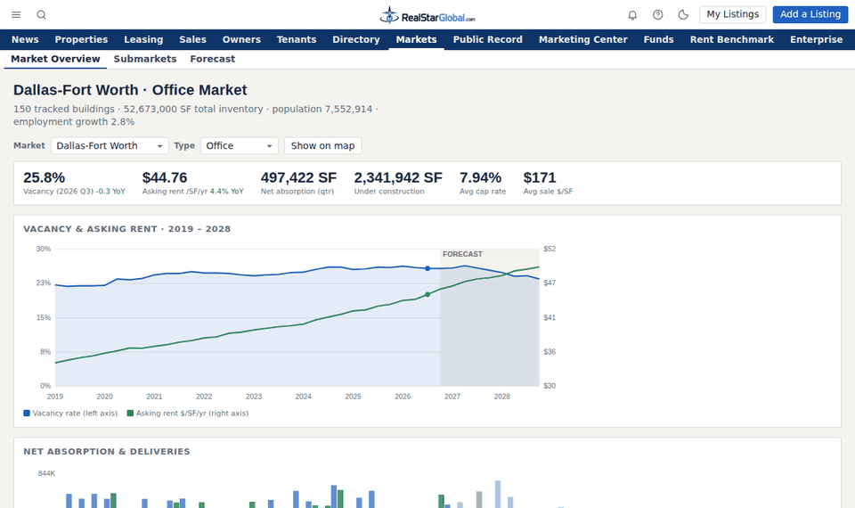 Market Overview: Dallas-Fort Worth office, with vacancy and asking rent from 2019 to 2028, net absorption and deliveries